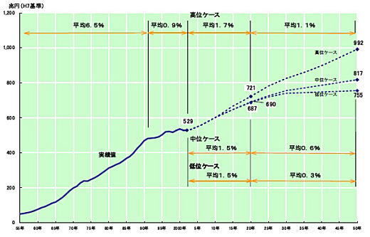 GDP推移予測(国交省).jpg